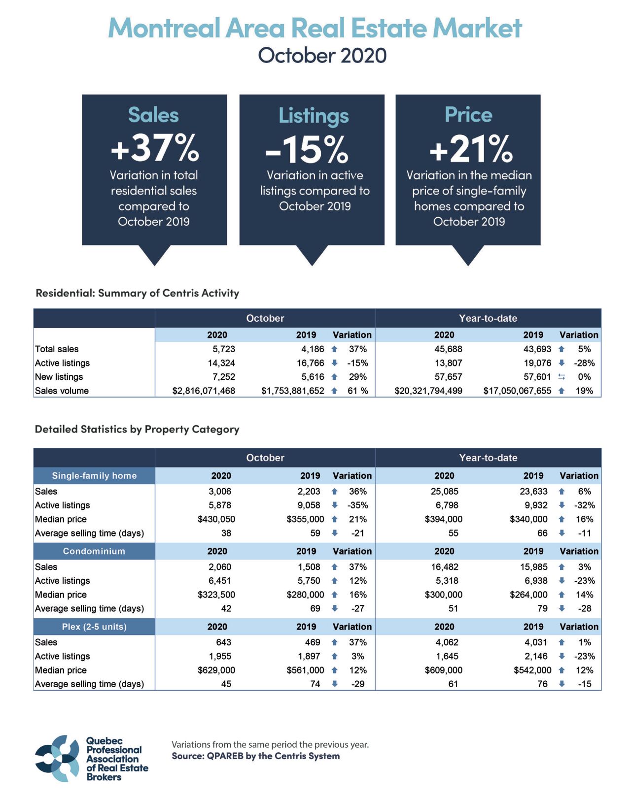 Montreal’s resale market showed no signs of slowing in October, despite the second wave